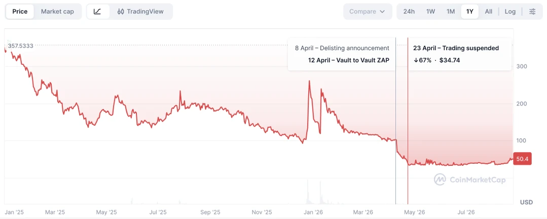 Real BIFI price chart for the year from CoinMarketCap: a sharp drop in April 2026 around Binance's delisting announcement, followed by stabilization at about a third of the price from the start of the month