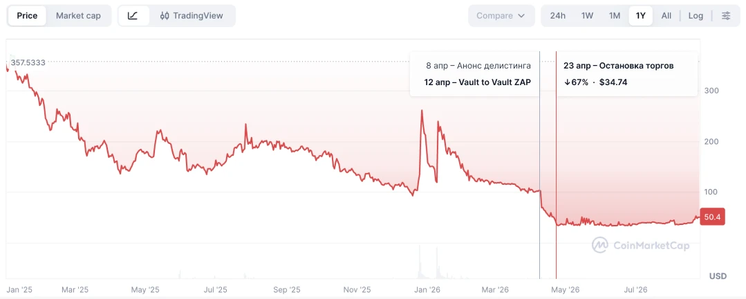 Реальный график цены BIFI за год с CoinMarketCap: резкое падение в апреле 2026 на фоне анонса делистинга Binance, с последующей стабилизацией на уровне около трети от цены начала месяца