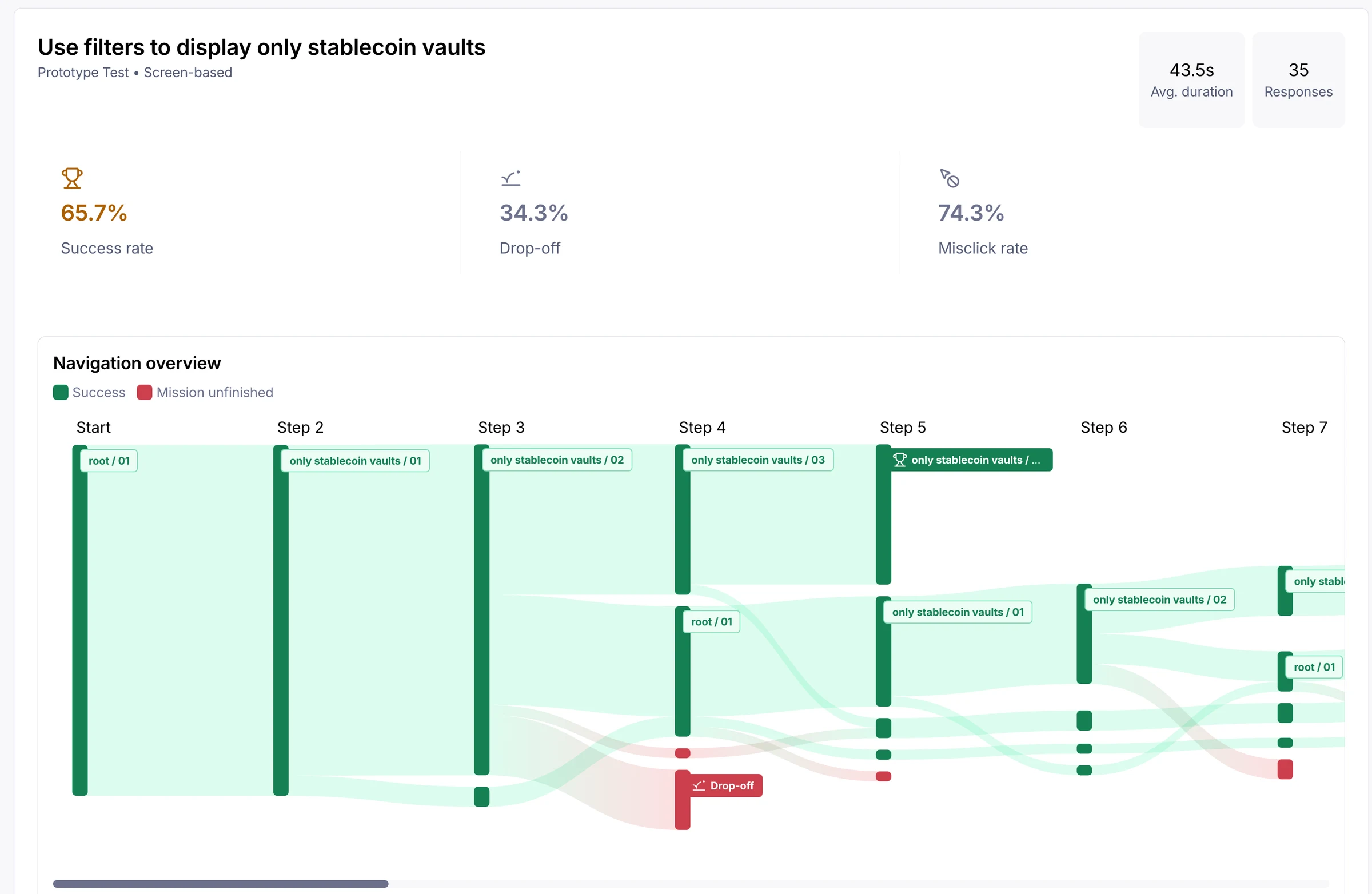 Отчёт Maze по заданию «Use filters to display only stablecoin vaults»: 65,7% успеха, 34,3% отвала, 74,3% мисскликов, 43,5 секунды и карта переходов между экранами прототипа