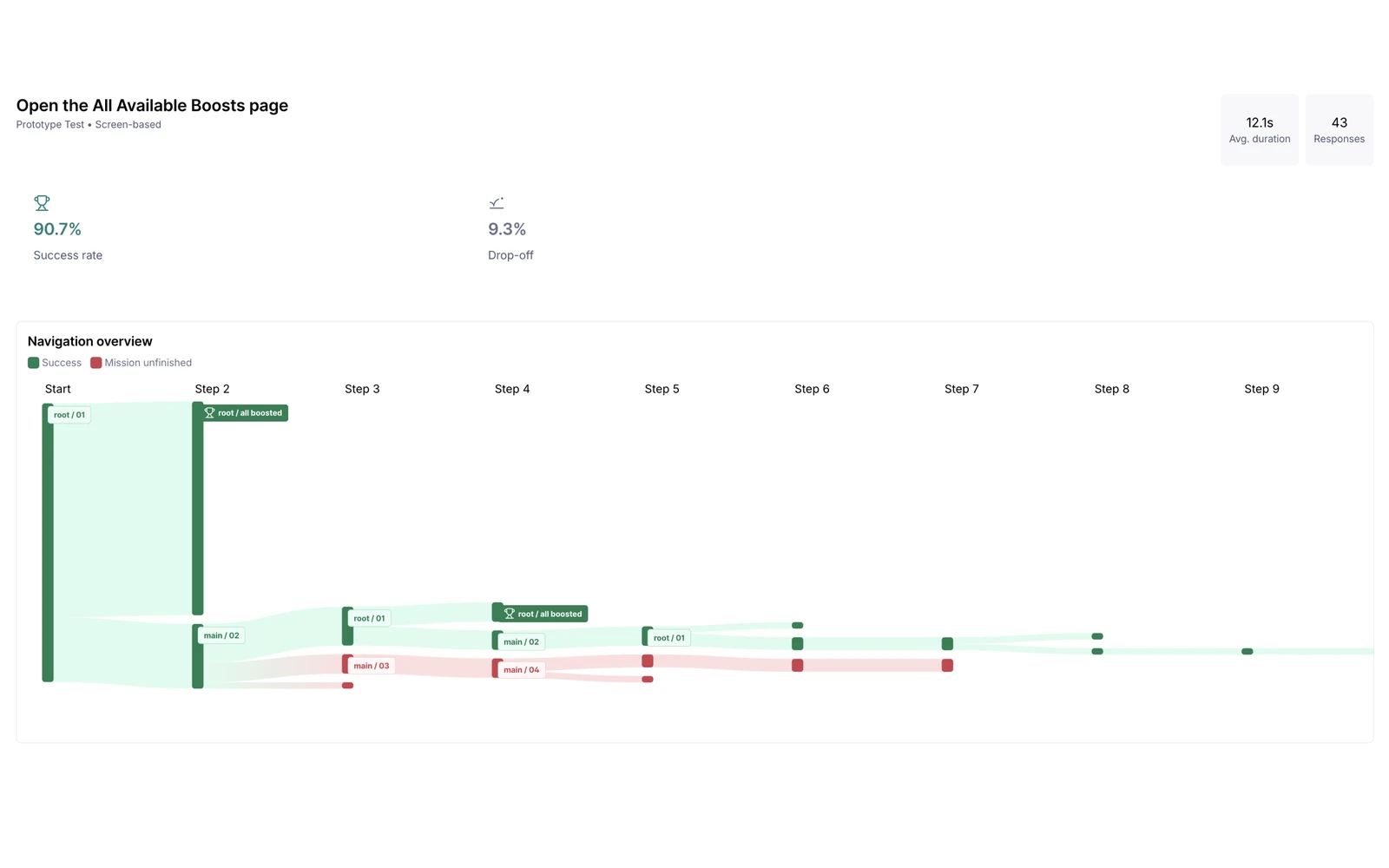 Maze report for the task "Open the All Available Boosts page": 90.7% success, metrics, and the navigation map