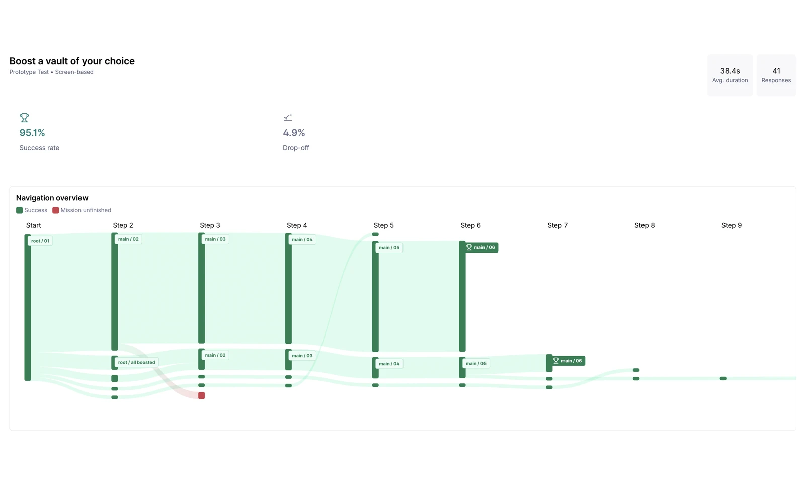 Maze report for the task "Boost a vault of your choice": 95.1% success, metrics, and the navigation map