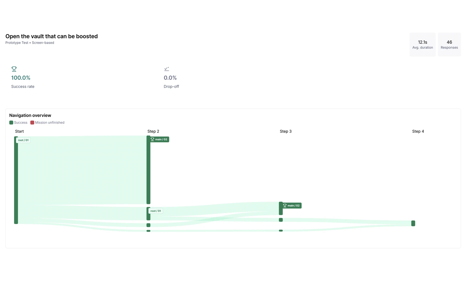 Maze report for the task "Open the vault that can be boosted": 100% success, metrics, and the navigation map