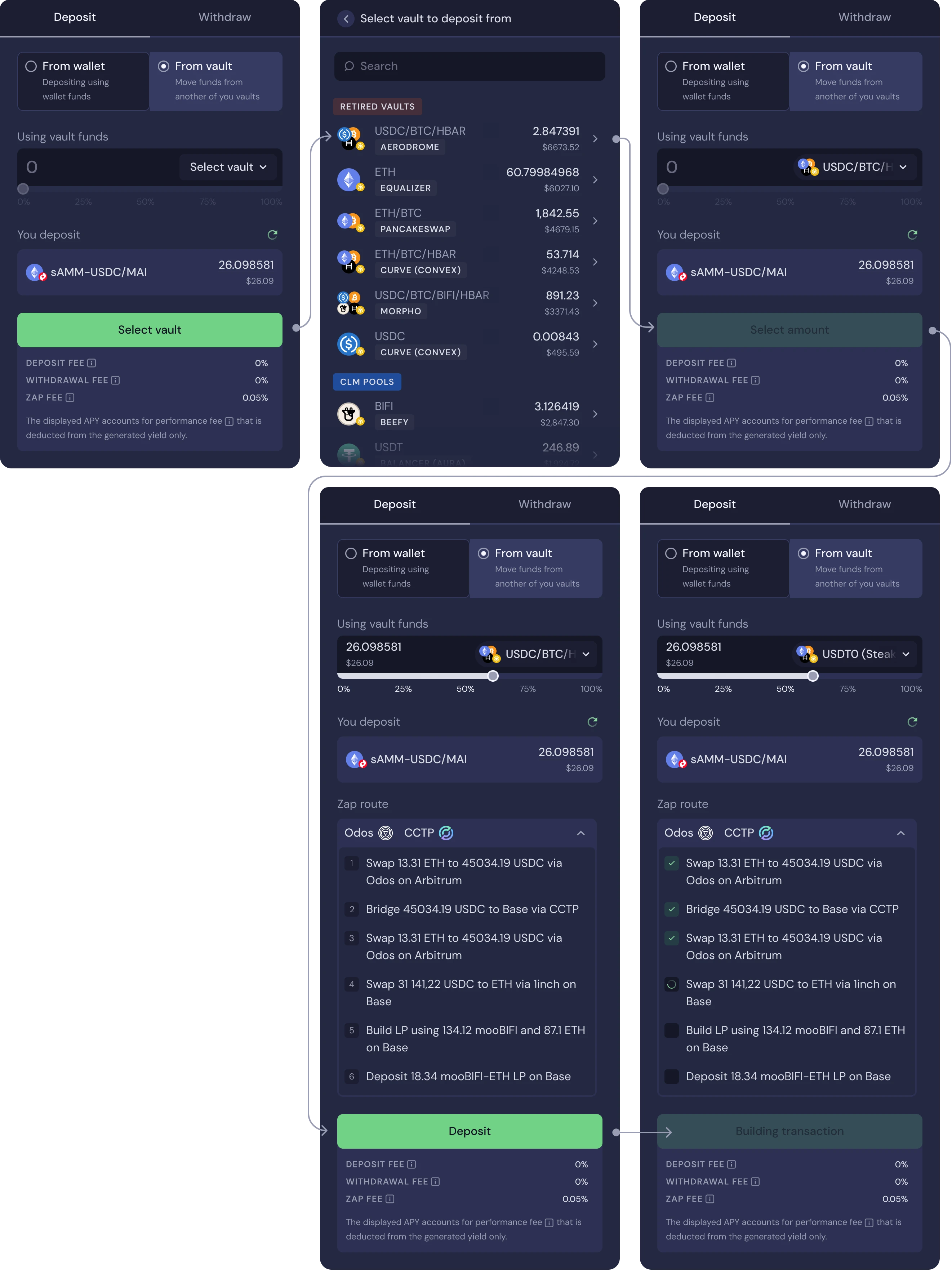 Final interface: order – deposit source → network → token → amount, with the ZAP route expanded before confirmation – arrows show the transitions between screens