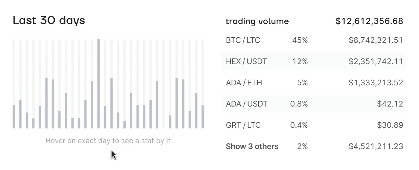 Trading volume over the last 30 days: hovering a day swaps the header for its date and rewrites the pair breakdown beside it